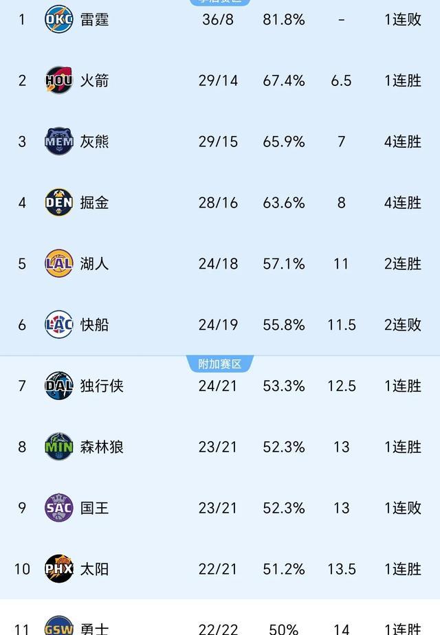 包含重磅!洛杉矶湖人围绕NBA季后赛临场应变风云突变休斯敦火箭今夜更衣室发声,尼斯转会期官宣签约的词条 包含重磅!洛杉矶湖人围绕NBA季后赛临场应变风云突变休斯敦火箭今夜更衣室发声,尼斯转会期官宣签约的词条
